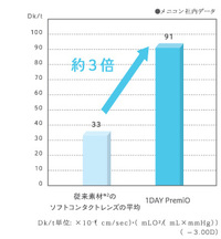 1DPM酸素透過性グラフ.jpg