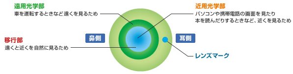 遠近両用　ソフトコンタクトレンズ