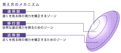 遠近両用ハードコンタクト