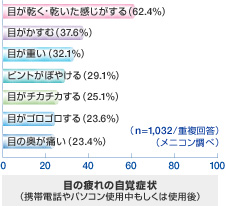 ＤＵＯ目の疲れ表.jpg