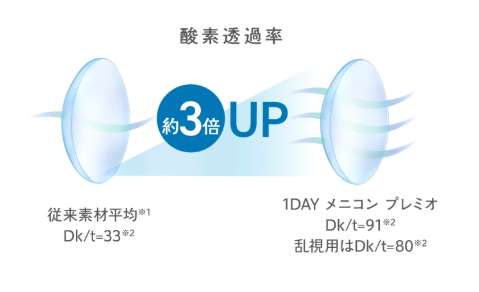 1DAY プレミオ 酸素透過性.png