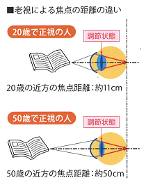 老視による焦点の距離の違い.png