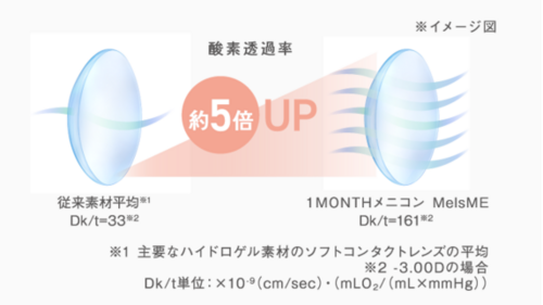 MelsME 酸素透過率UP.PNG