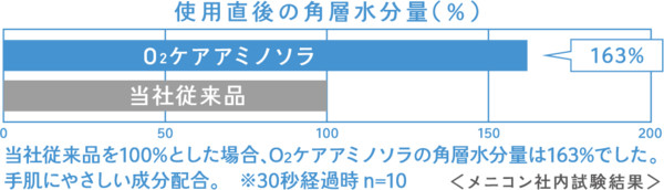 アミノソラ　使用直後の角層水分量.webp