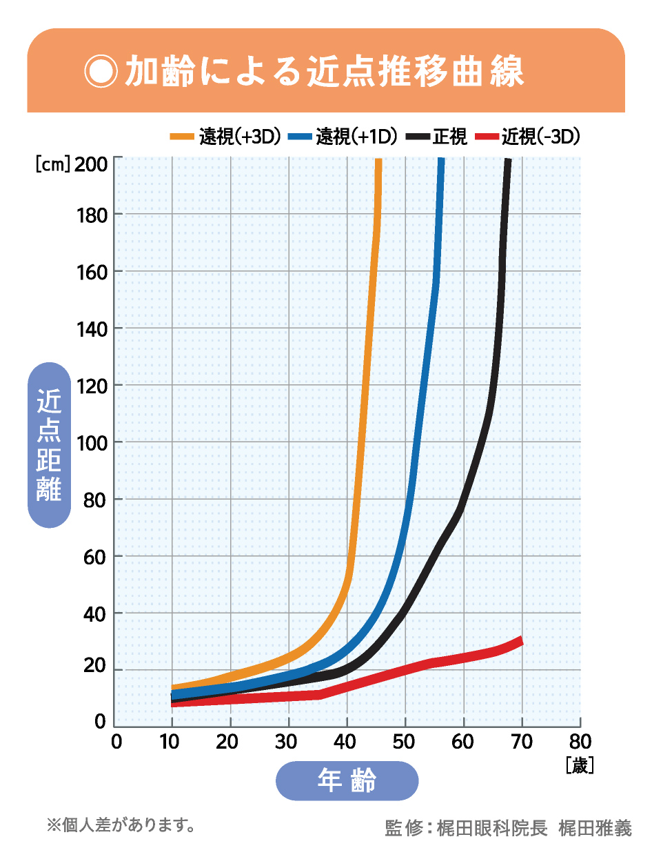 加齢_近点推移曲線