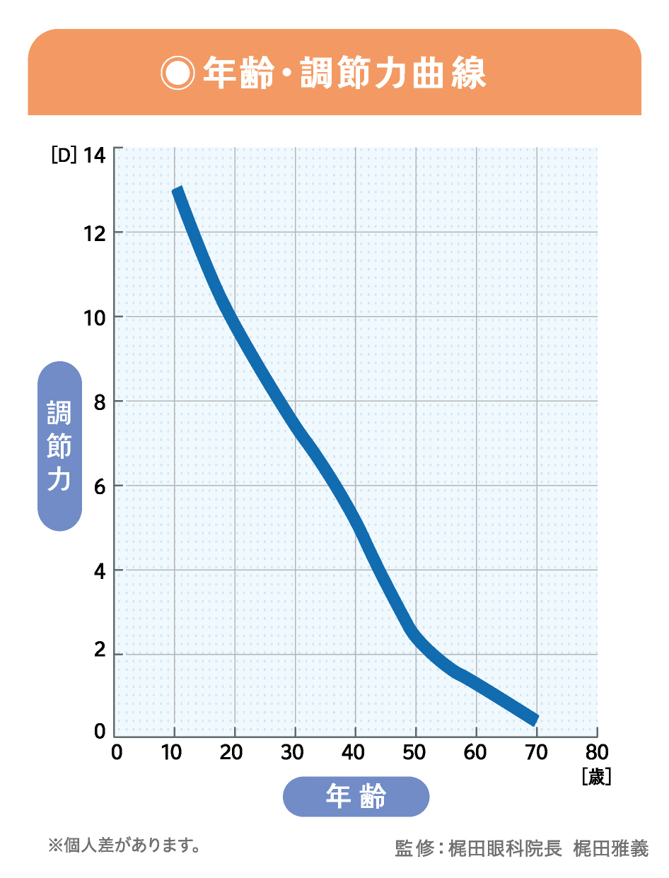 年齢調節力曲線