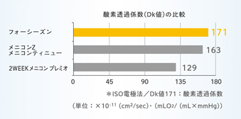 フォーシーズン_特徴_酸素透過係数.png