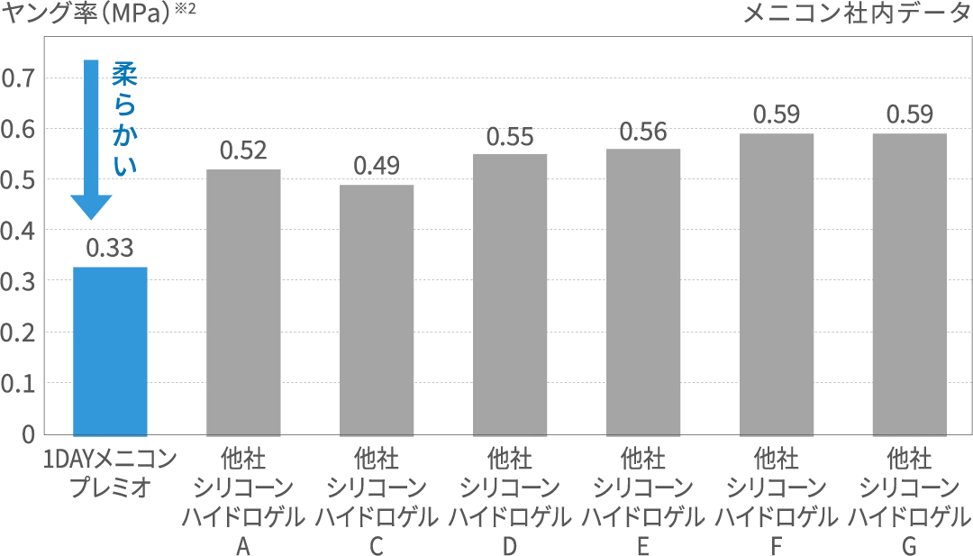 1dayプレミオヤング率.webp