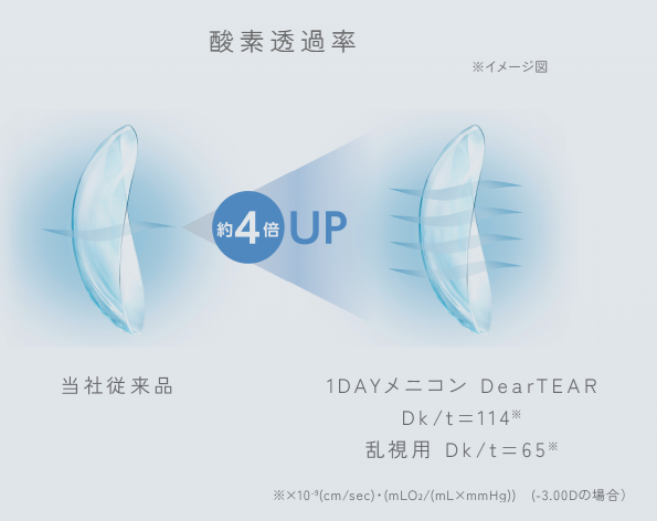 Dear Tear 酸素透過性.png