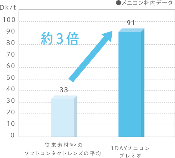 1Dプレミオ＿酸素透過性.gif