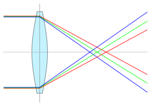 500px-Chromatic_aberration_convex_svg.png