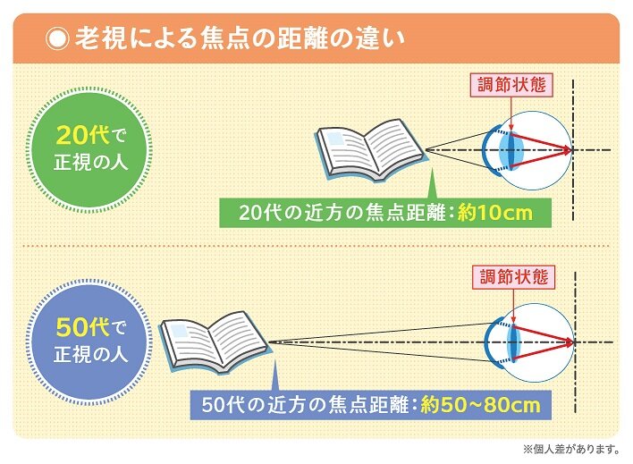 老視による焦点の距離の違い.jpg